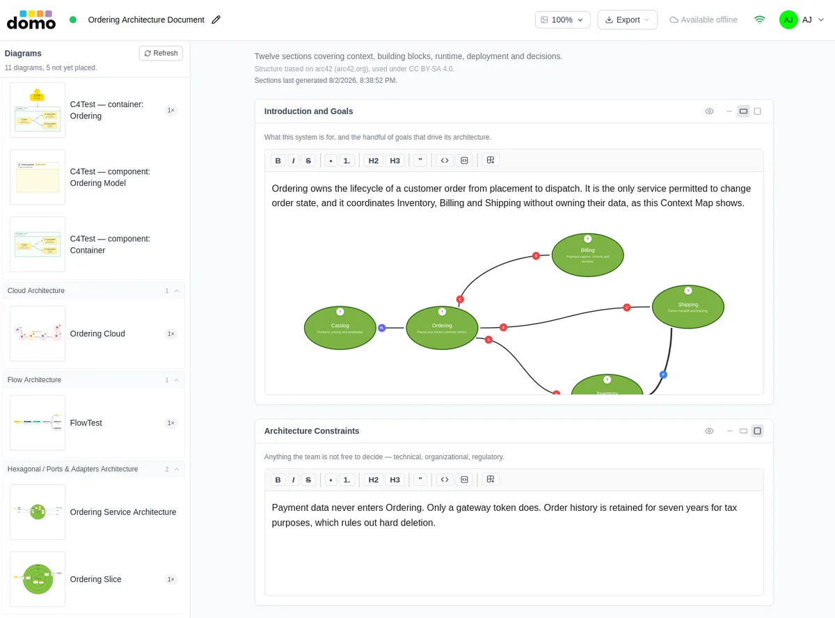 An Architecture Document with an embedded Context Map diagram.