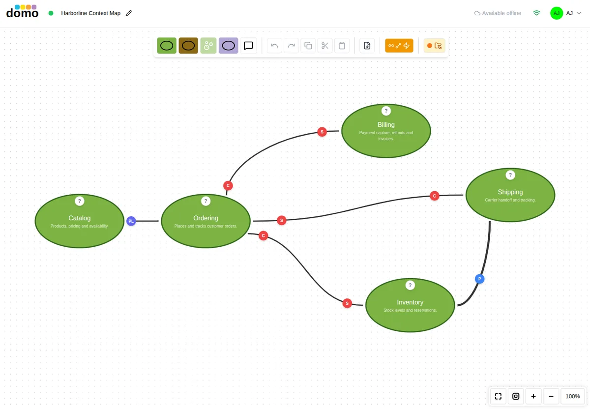 A Context Map showing bounded contexts and the relationships between them.