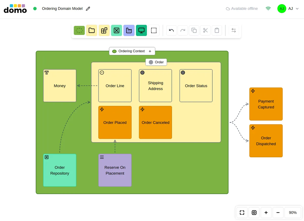 A Domain Model canvas with aggregates and value objects.